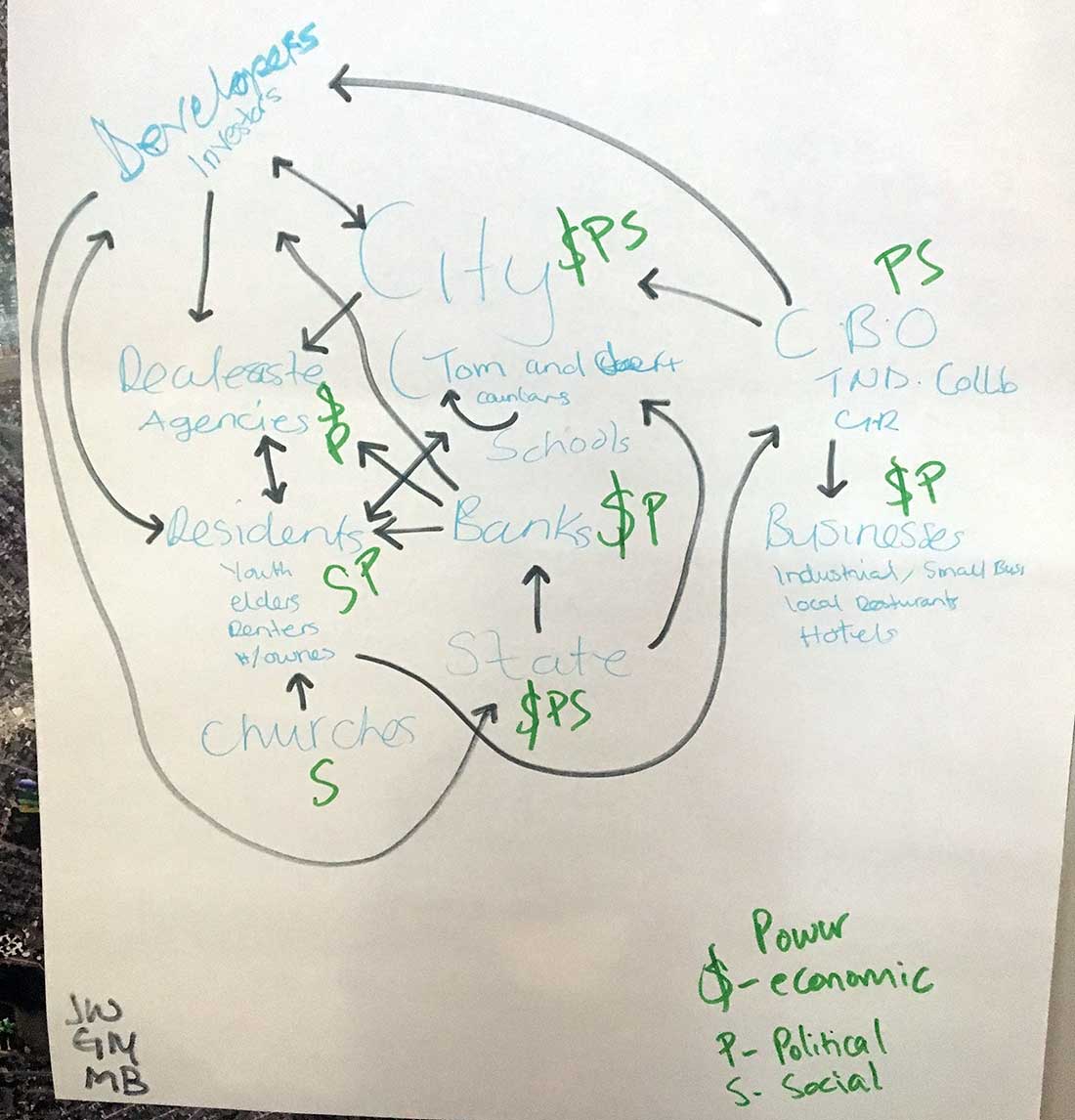 Diagram drawn on flip chart paper with blue labels for different actors (Churches, Developers, Residents, Real estate agents, City, Banks, State, CBOs and Businesses). Green labels next to each actor indicate whether they have economic, political, or social power, and black arrows between the actors indicate power relationships.