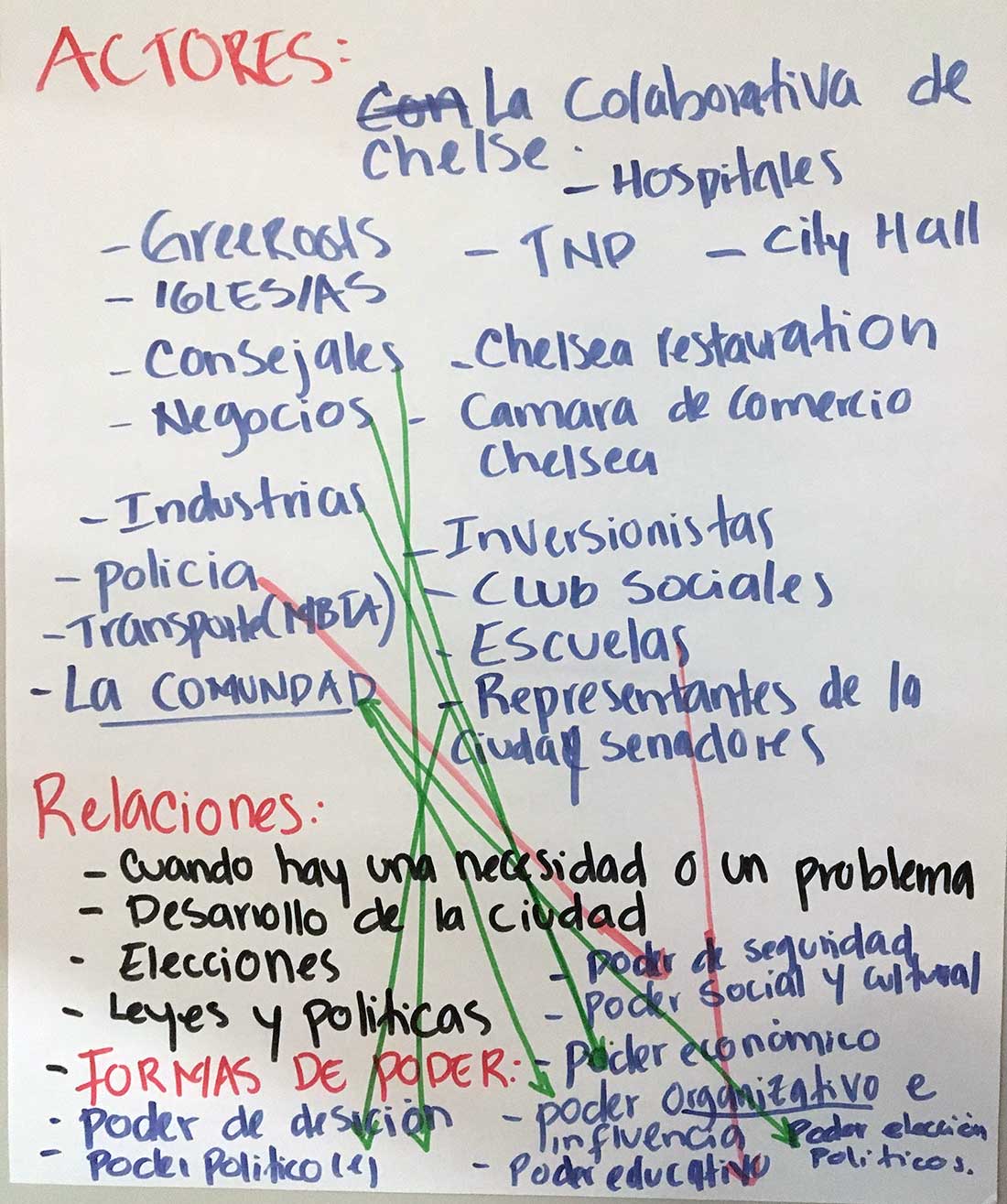 Diagram drawn on flip chart paper with separate lists of actors (GreenRoots, City Hall, schools, investors, etc.), relationships (elections, laws, city development), and forms of power (economic power, organizing power, political power, etc.). Green and red arrows connect actors with the kinds of power they have.