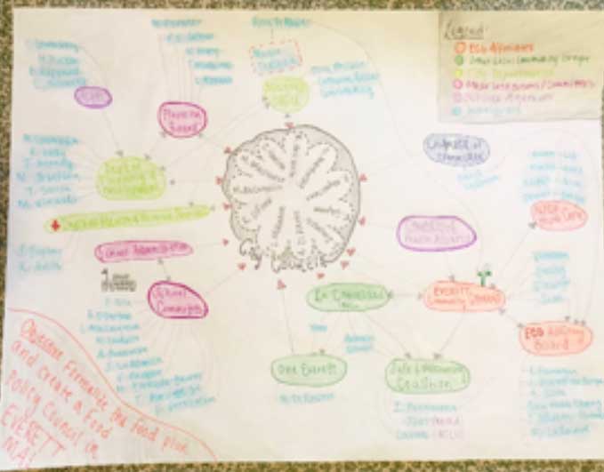 Diagram drawn on big paper showing different entities in the food system and their relationships with each other.